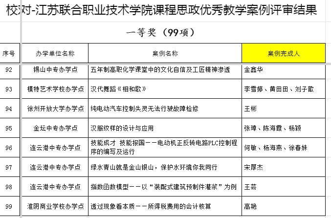 喜報：我院王彬老師獲江蘇聯(lián)合職業(yè)技術(shù)學院首次課程思政優(yōu)秀教學案例評比一等獎