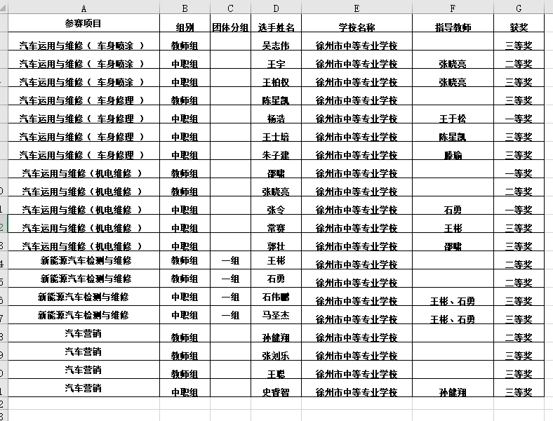 喜報：我院選手在2021年徐州市職業(yè)技能大賽中榮獲佳績